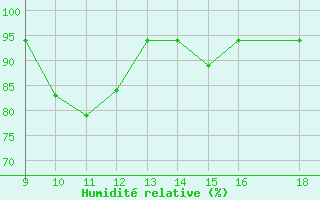 Courbe de l'humidit relative pour Pontecagnano Air Force Base