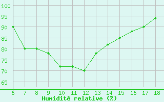 Courbe de l'humidit relative pour Ustica