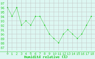 Courbe de l'humidit relative pour Zrich / Affoltern