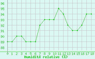 Courbe de l'humidit relative pour Rioz (70)