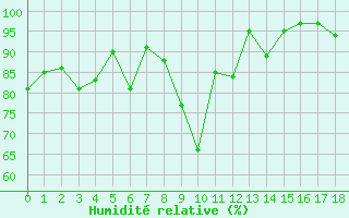 Courbe de l'humidit relative pour Montana