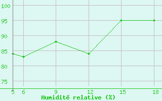 Courbe de l'humidit relative pour Sonnblick