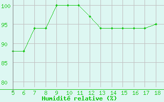 Courbe de l'humidit relative pour M. Calamita