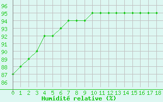 Courbe de l'humidit relative pour Carquefou (44)