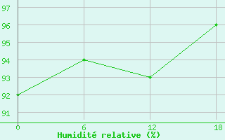 Courbe de l'humidit relative pour Padun