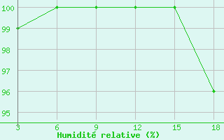 Courbe de l'humidit relative pour Pjalica