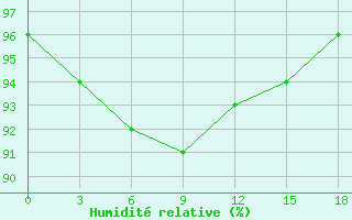 Courbe de l'humidit relative pour Vesljana