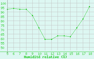 Courbe de l'humidit relative pour Novara / Cameri