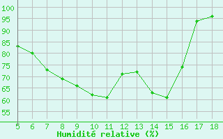 Courbe de l'humidit relative pour Novara / Cameri