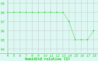 Courbe de l'humidit relative pour Blus (40)