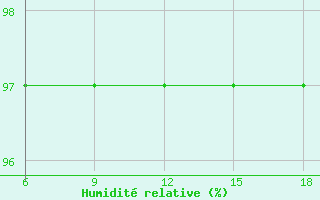 Courbe de l'humidit relative pour Inebolu