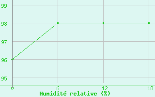 Courbe de l'humidit relative pour Apatitovaya