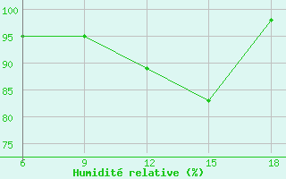 Courbe de l'humidit relative pour Capo Frasca