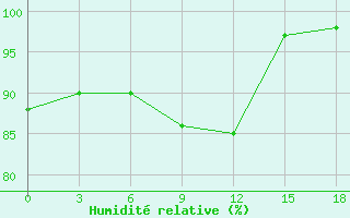 Courbe de l'humidit relative pour Okunev Nos