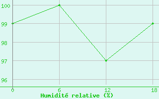 Courbe de l'humidit relative pour Padun