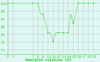 Courbe de l'humidit relative pour Kassel / Calden