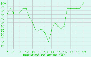 Courbe de l'humidit relative pour Oberpfaffenhofen
