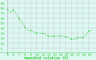 Courbe de l'humidit relative pour Valladolid / Villanubla