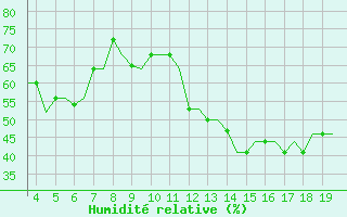 Courbe de l'humidit relative pour San Sebastian (Esp)