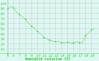 Courbe de l'humidit relative pour Valladolid / Villanubla