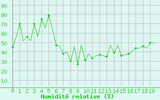 Courbe de l'humidit relative pour Locarno-Magadino