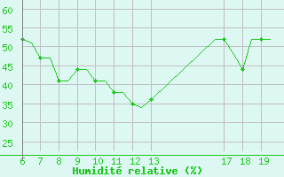 Courbe de l'humidit relative pour Ioannina Airport