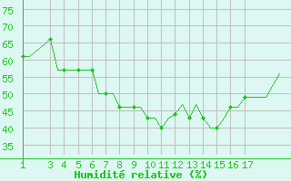 Courbe de l'humidit relative pour Vasteras / Hasslo