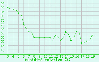 Courbe de l'humidit relative pour Alexandroupoli Airport