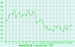 Courbe de l'humidit relative pour Stuttgart-Echterdingen