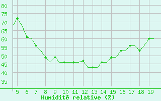 Courbe de l'humidit relative pour Mikonos Island, Mikonos Airport