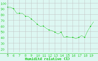 Courbe de l'humidit relative pour Valladolid / Villanubla