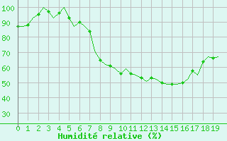 Courbe de l'humidit relative pour Lechfeld