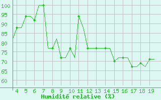 Courbe de l'humidit relative pour San Sebastian (Esp)