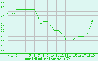 Courbe de l'humidit relative pour Dortmund / Wickede