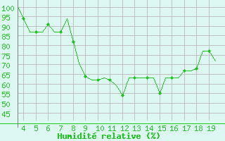 Courbe de l'humidit relative pour San Sebastian (Esp)