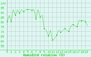 Courbe de l'humidit relative pour Leon / Virgen Del Camino