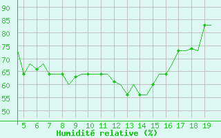 Courbe de l'humidit relative pour Mikonos Island, Mikonos Airport