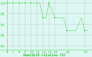 Courbe de l'humidit relative pour Stord / Soerstokken