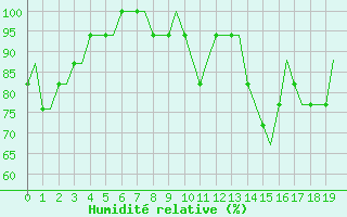 Courbe de l'humidit relative pour Newquay Cornwall Airport