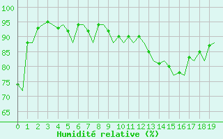 Courbe de l'humidit relative pour Genve (Sw)