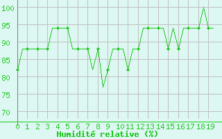 Courbe de l'humidit relative pour Valhall B Platform