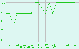 Courbe de l'humidit relative pour Cranfield