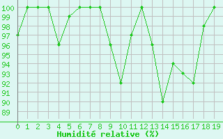 Courbe de l'humidit relative pour Cimetta