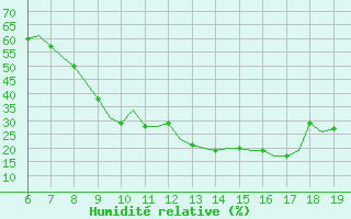 Courbe de l'humidit relative pour Madrid / Cuatro Vientos