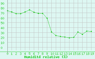 Courbe de l'humidit relative pour Ajaccio - Campo dell'Oro (2A)