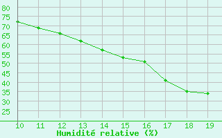 Courbe de l'humidit relative pour Mieussy (74)
