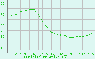 Courbe de l'humidit relative pour Montalbn