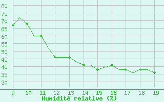 Courbe de l'humidit relative pour Cambridge