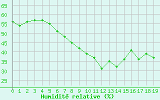 Courbe de l'humidit relative pour Sedom