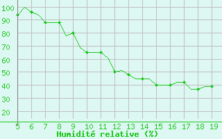 Courbe de l'humidit relative pour Madrid / Getafe